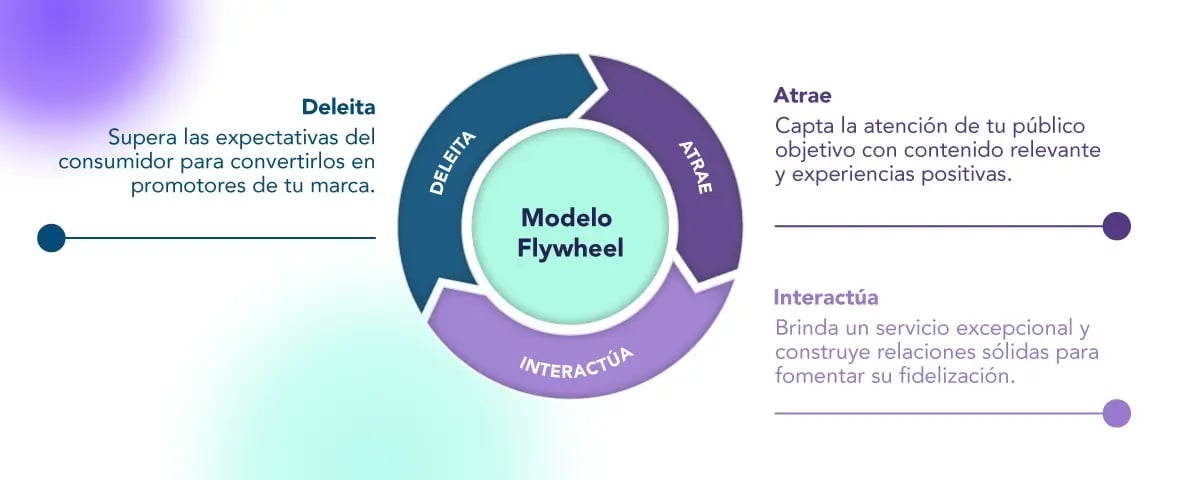 Modelo del ciclo basado en el cliente: Flywheel.