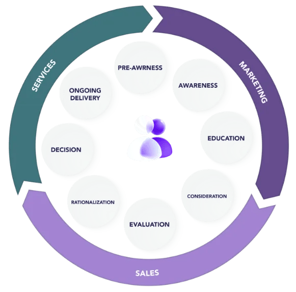 CustomerJourney